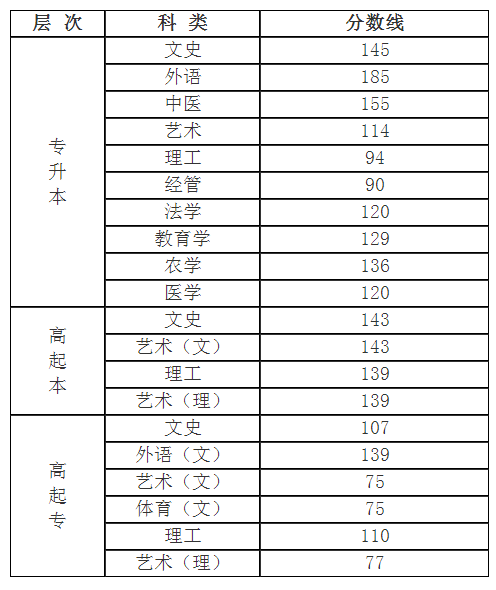 2017年山西省成人高考時(shí)間分?jǐn)?shù)線？