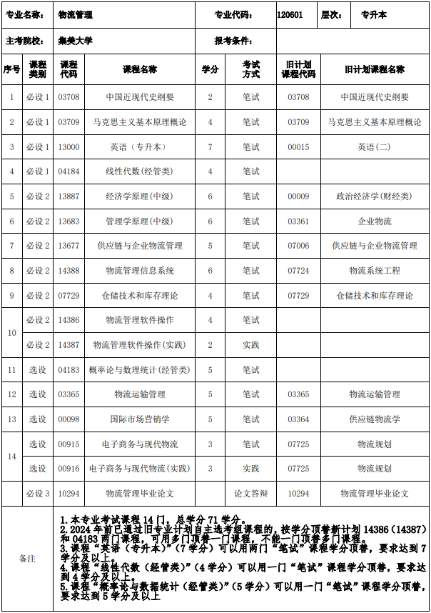 福建自考本科物流專業(yè)考什么課程？