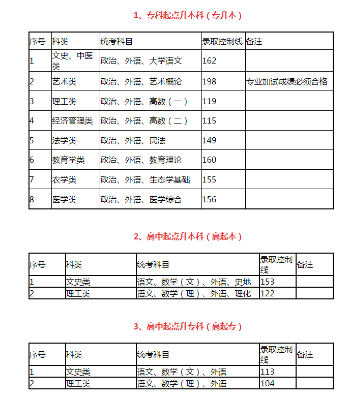 上海教育考試院2020成人高考分?jǐn)?shù)線？
