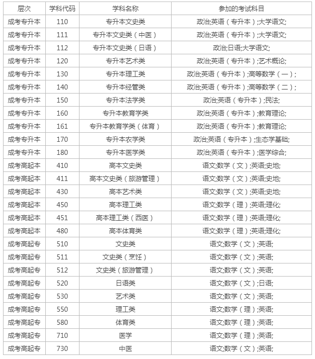 成人高考學(xué)幾科？