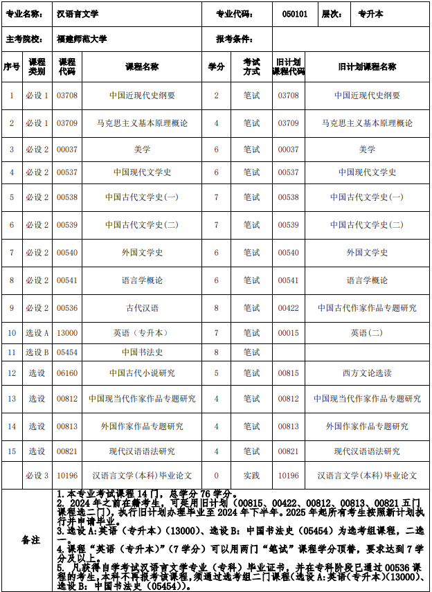 福建漢語(yǔ)言文學(xué)自考科目有哪些？