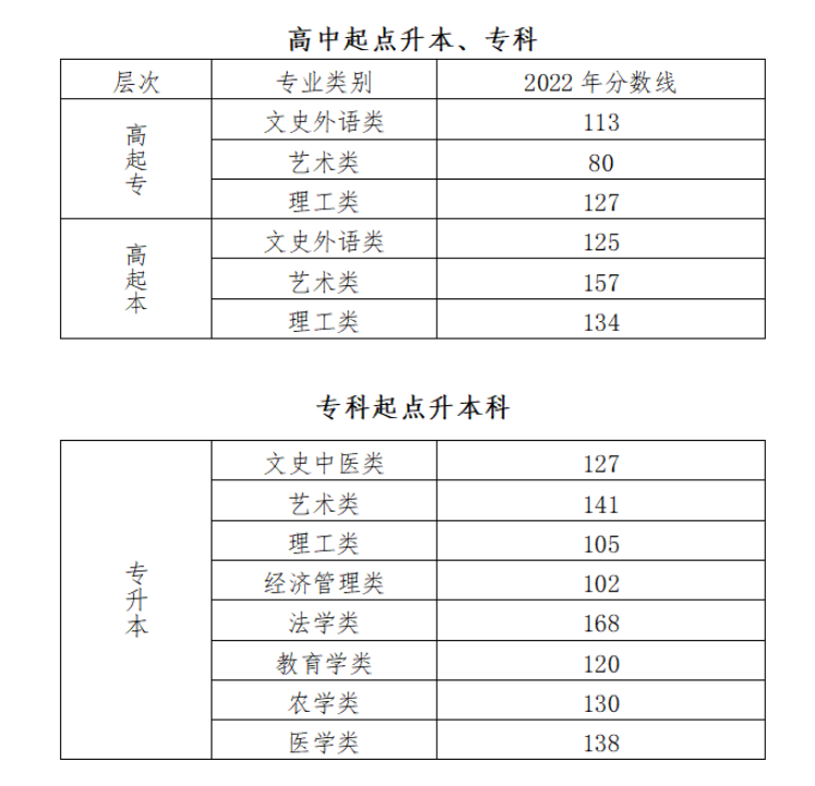 成人高考北京錄取線？