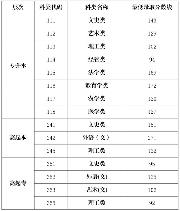 2020海南省成人高考分?jǐn)?shù)線？