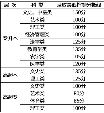 2020新疆成人高考錄取分?jǐn)?shù)線？