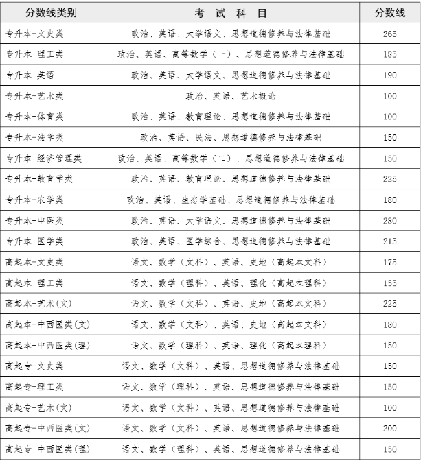 成人高考云南曲靖分?jǐn)?shù)線？