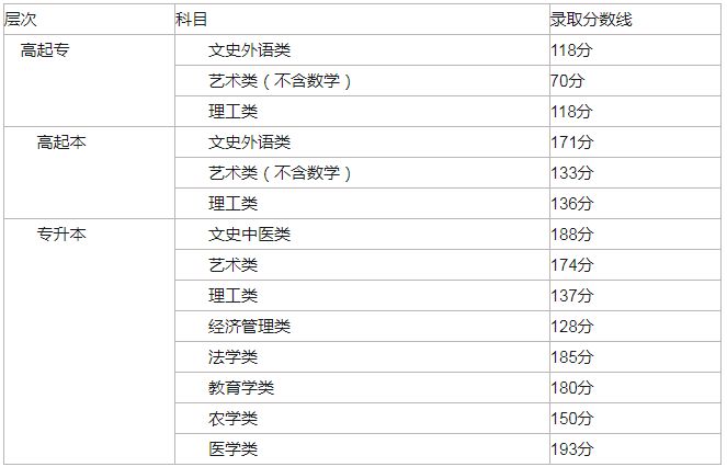 北京市2017成人高考分?jǐn)?shù)線？