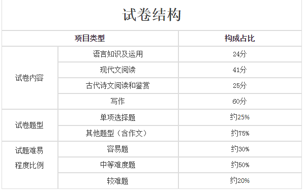 2019成人高考浙江語文題型？