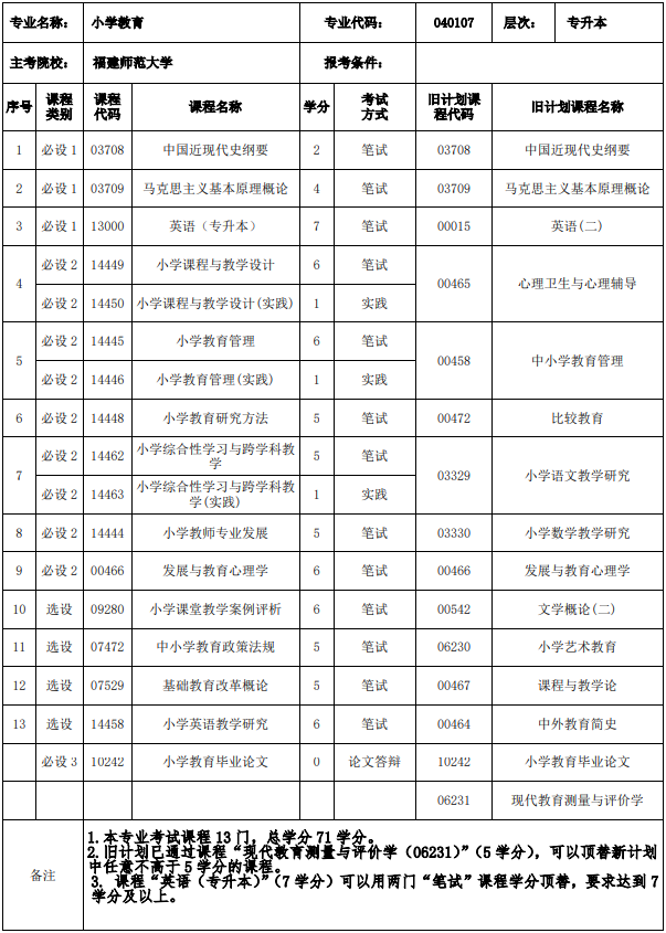 福建小學教育專業(yè)自考課程有哪些？