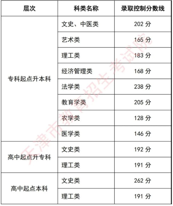 2020年天津成人高考專升本總分多少？