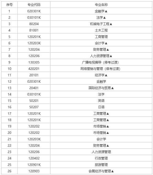 湖南自考熱門專業(yè)有哪些？