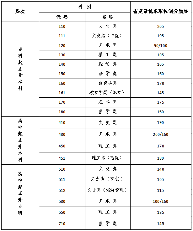 江蘇成人高考試卷是多少分及格？