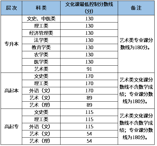 陜西咸陽2020成人高考分數(shù)線？