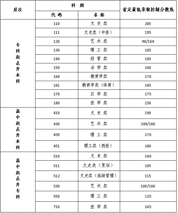 江蘇成人高考多少分過線？