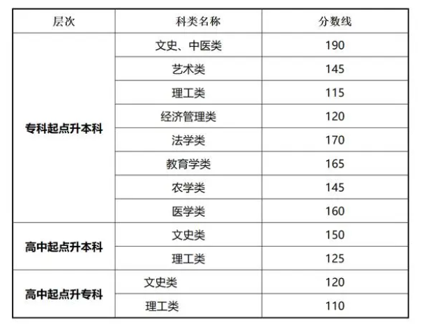 甘肅成人高考錄取分?jǐn)?shù)線公布時(shí)間？