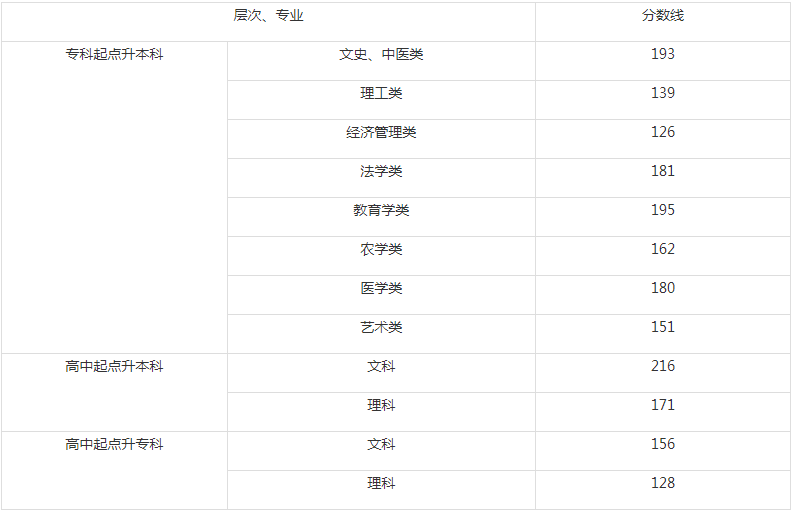 2020湖南成人高考錄取線？