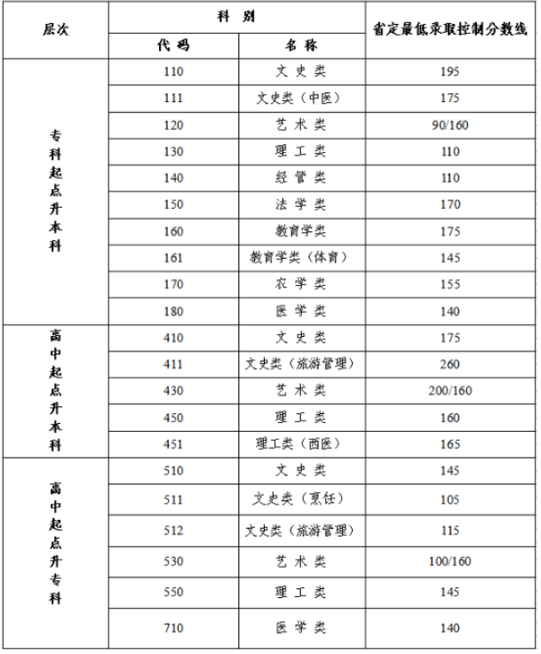 江蘇成人高考合格線？