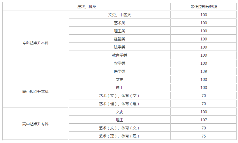 貴陽成人高考高起專錄取分數(shù)線2018？
