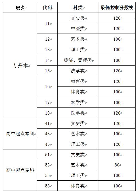 成人高考2019山東分?jǐn)?shù)線？