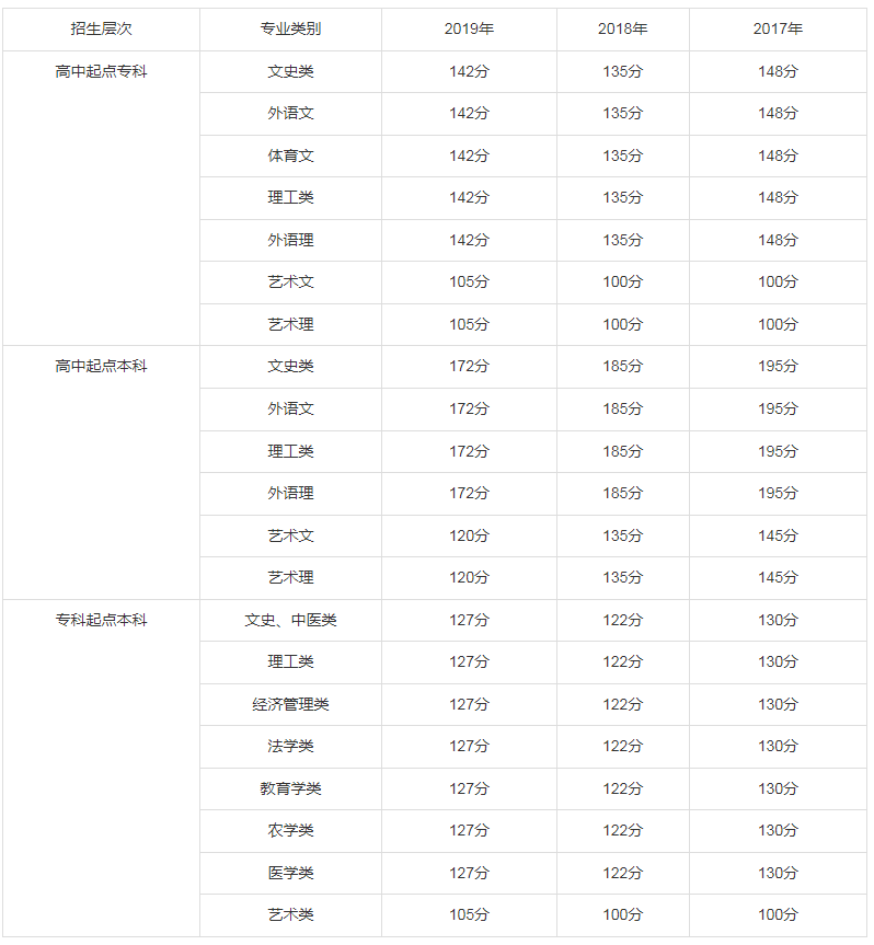 2020年成人高考錄取分?jǐn)?shù)線是多少湖北？