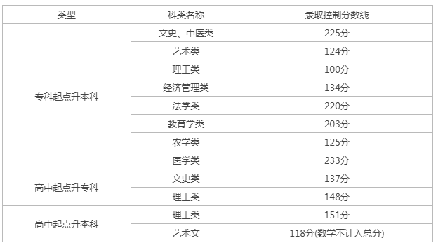 成人高考天津分數(shù)查詢？