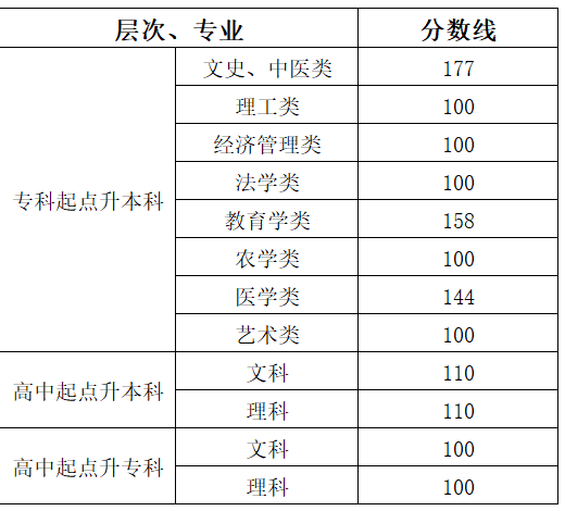 益陽(yáng)成人高考分?jǐn)?shù)查詢？