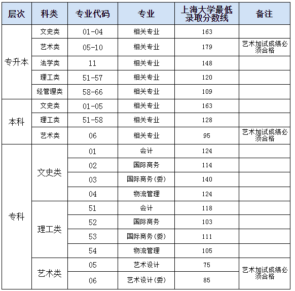 2019上海成人高考錄取分?jǐn)?shù)線(xiàn)？