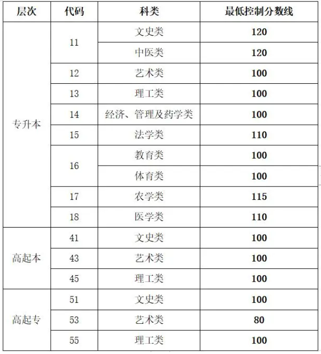 山東省成人高考分?jǐn)?shù)線查詢？