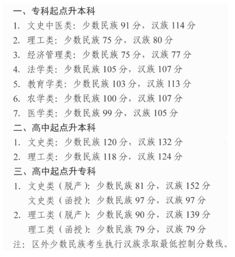 2019年西藏成人高考成績查詢分?jǐn)?shù)線？