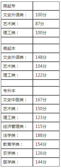 2019年北京成人高考錄取分?jǐn)?shù)線？