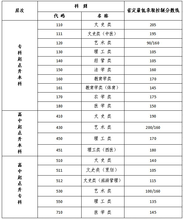 常熟成人高考錄取分數(shù)線？