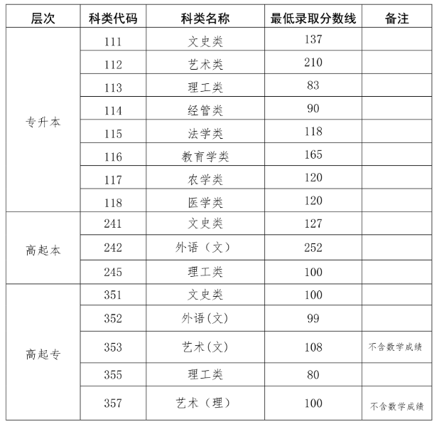 海南成人高考往年分數線？