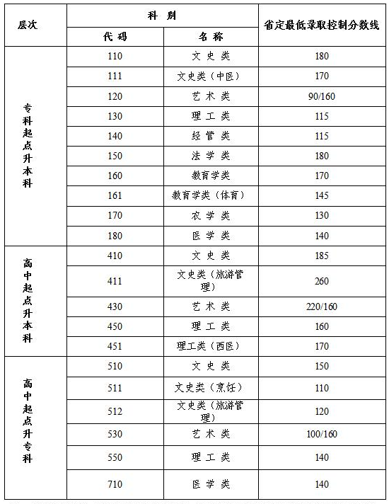 2020江蘇成人高考分?jǐn)?shù)線？