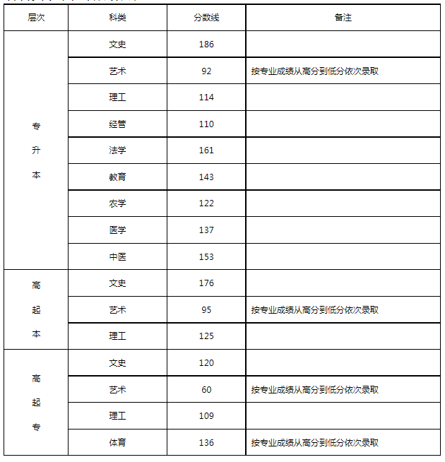 2017成人高考河北分?jǐn)?shù)線？