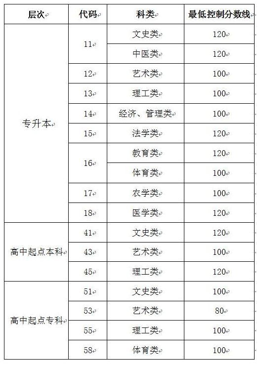 山東成人高考2019分?jǐn)?shù)線成績(jī)查詢？