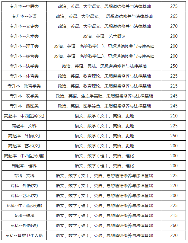 2018年云南成人高考分數(shù)線是多少分？