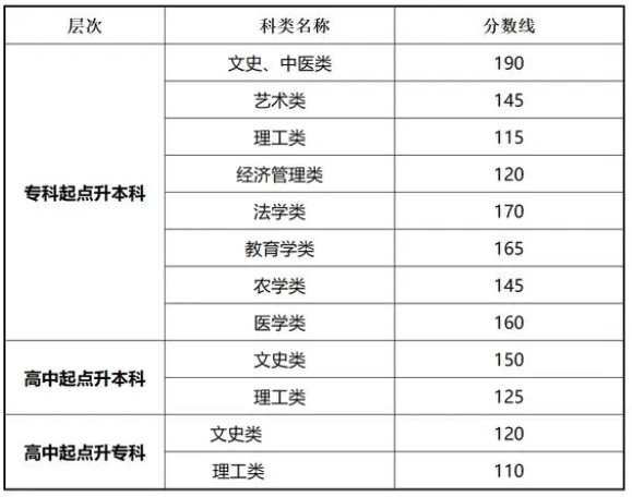 甘肅省成人高考往年錄取分?jǐn)?shù)線？
