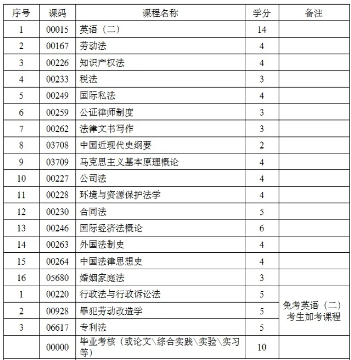 四川小自考法律專業(yè)課程設(shè)置是怎樣的？