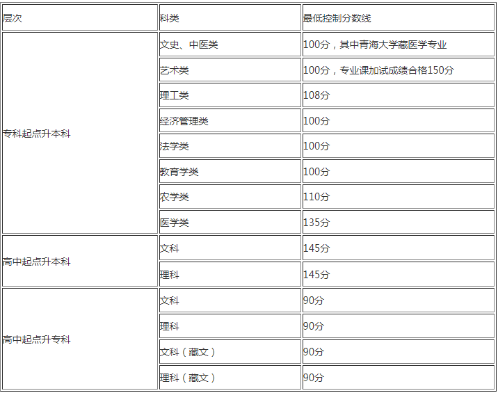青海省成人高考的成績(jī)查詢(xún)？