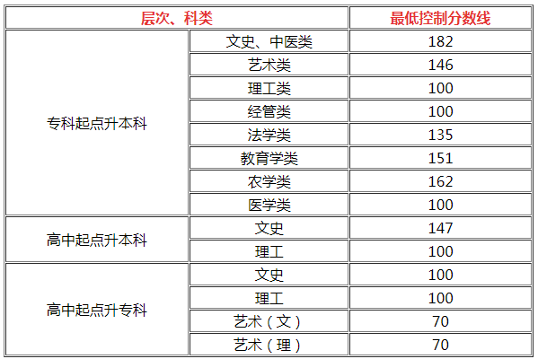 貴州歷年成人高考招生錄取最低控制分數(shù)線？