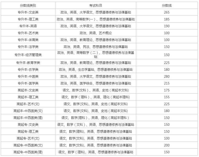 云南省成人高考取分線？