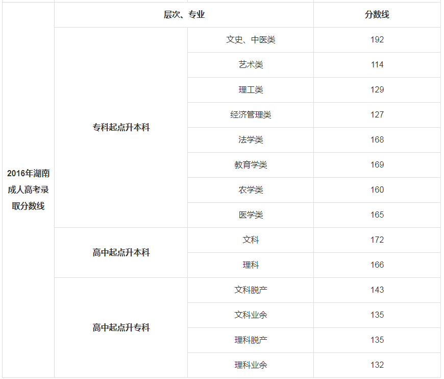 2016湖南成人高考多少分錄取分數(shù)線？