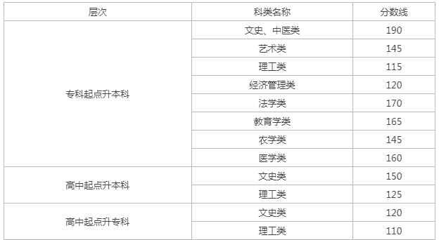 蘭州成人高考招生分數(shù)線？