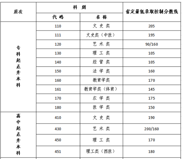 成人高考本科分?jǐn)?shù)線南京？