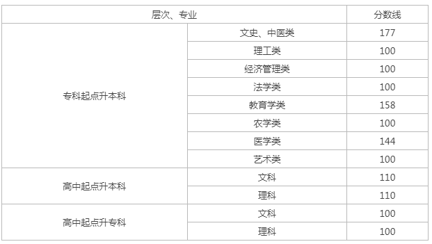 湖南成人高考分?jǐn)?shù)線？
