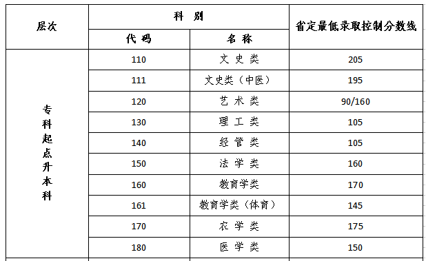 江蘇省成人高考專(zhuān)升本分?jǐn)?shù)線？