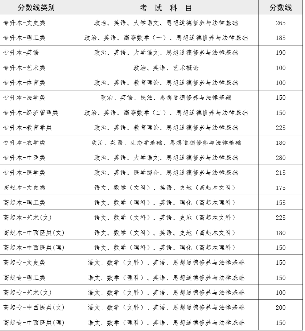 云南昆明市成人高考錄取線？