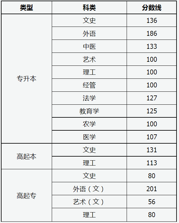 成人高考山西試卷分?jǐn)?shù)線？