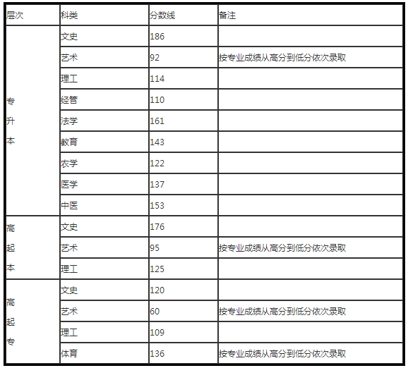 河北成人高考錄取分?jǐn)?shù)線多少？