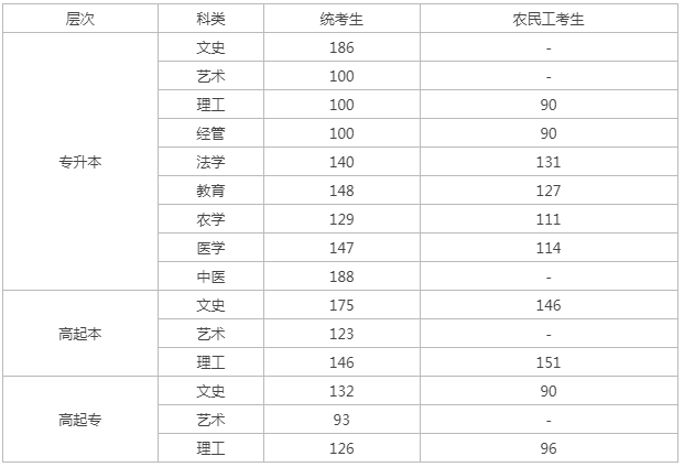 河北省成人高考錄取分?jǐn)?shù)線？