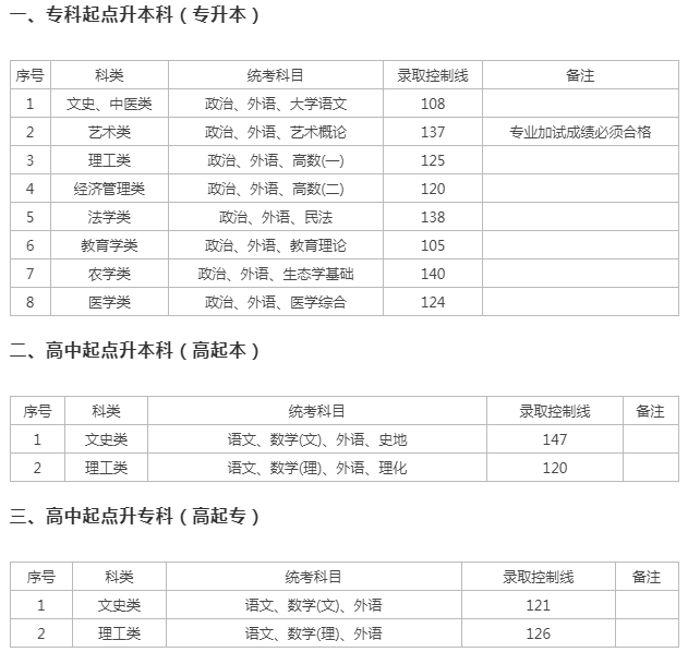 上海市成人高考分數(shù)線？